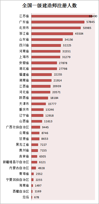 各省份建造師人數對照表曝光，全國還缺建造師么？