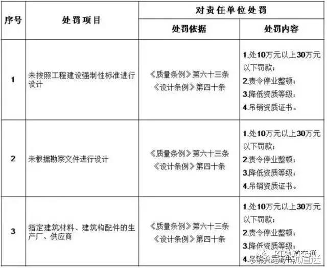 工程質(zhì)量建設(shè)單位負(fù)首責(zé)，且終身責(zé)任制附：五方責(zé)任主體處罰細(xì)則