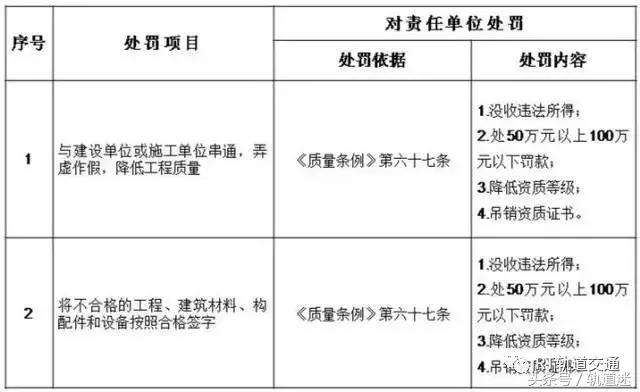 工程質(zhì)量建設(shè)單位負(fù)首責(zé)，且終身責(zé)任制附：五方責(zé)任主體處罰細(xì)則